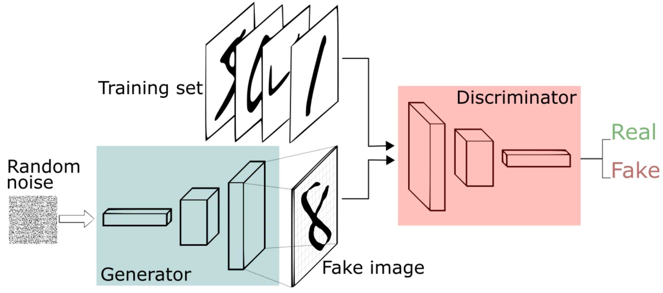 Generative Adversarial Networks — Img credit: Thalles Santos Silva