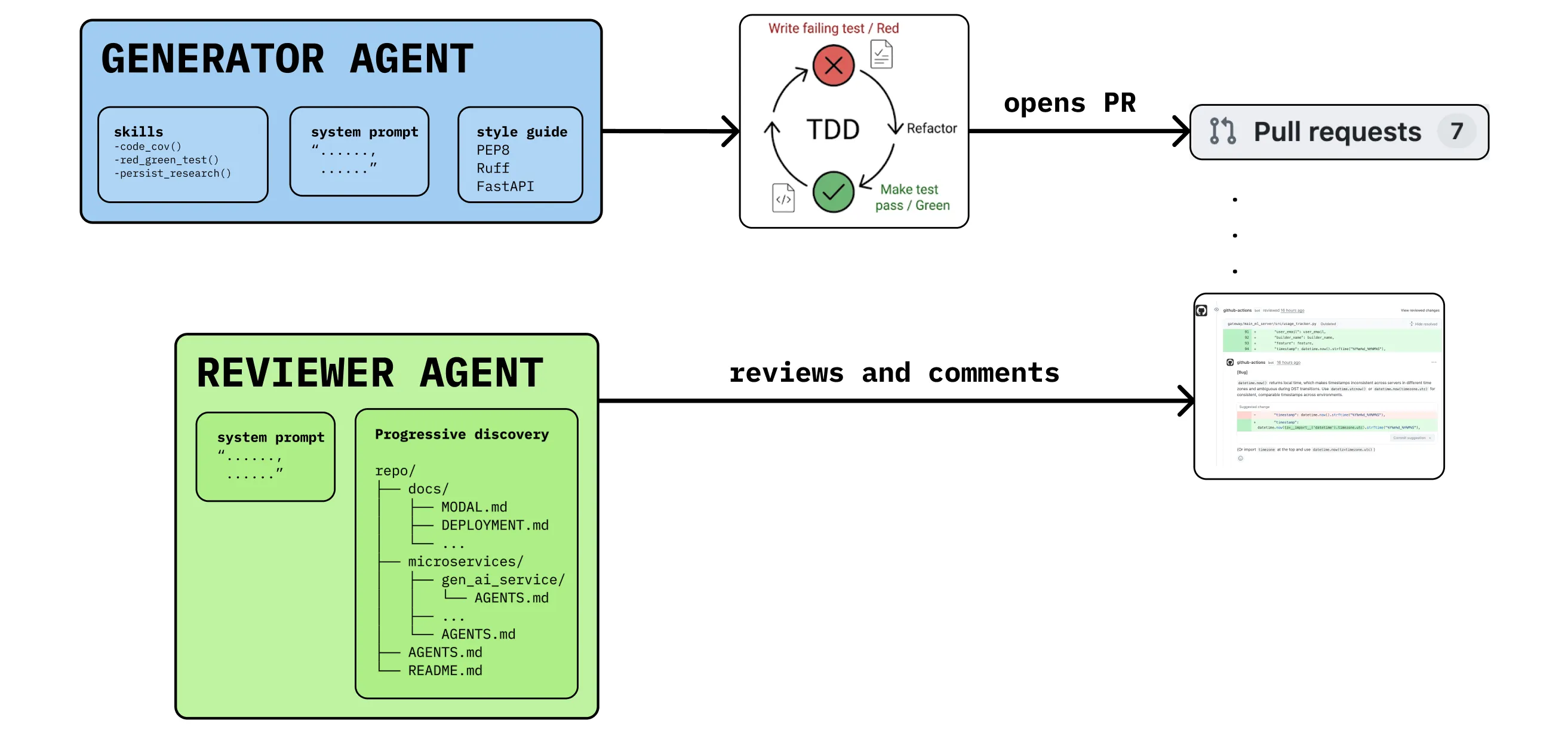 Generator-Reviewer Adversaries