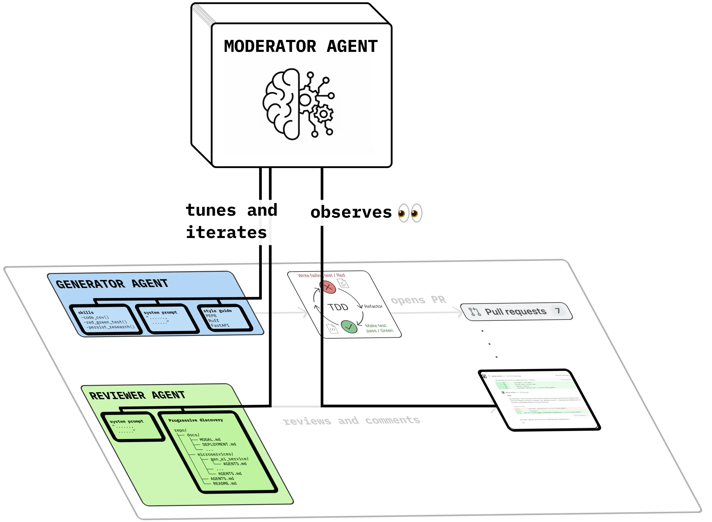 The Moderator agent tunes behaviors of the Generator and Reviewer agents