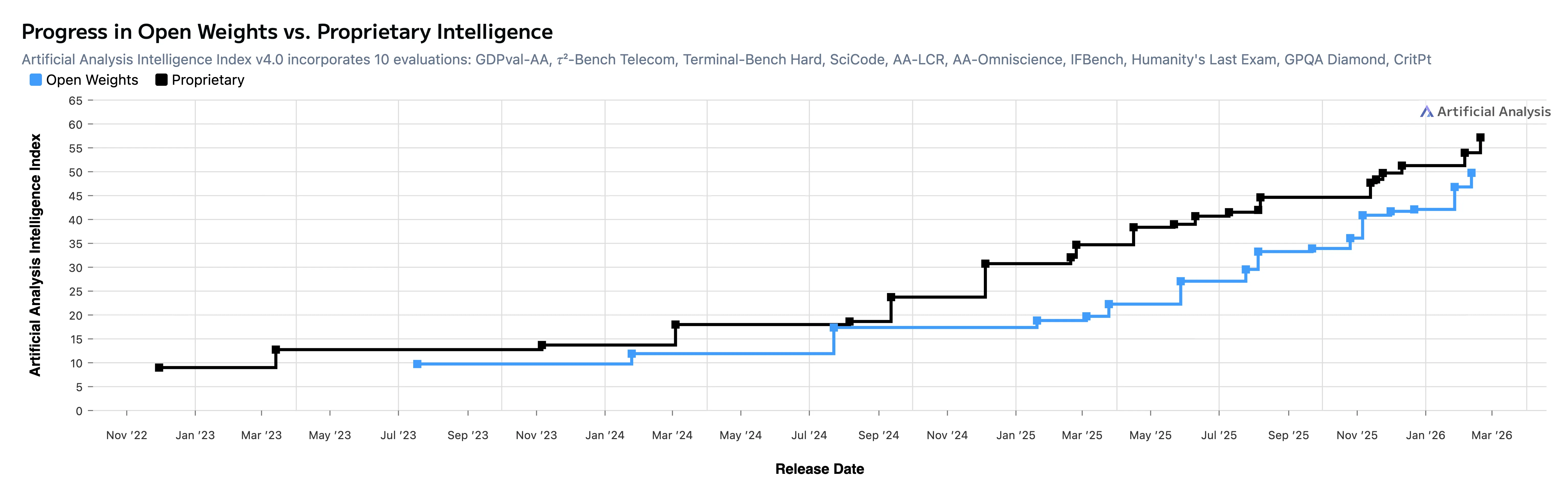 Artificial Analysis — Open Source Progress